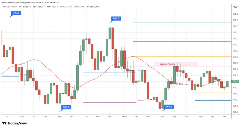 Bittensor (TAO) - weekly 11 settembre 2025