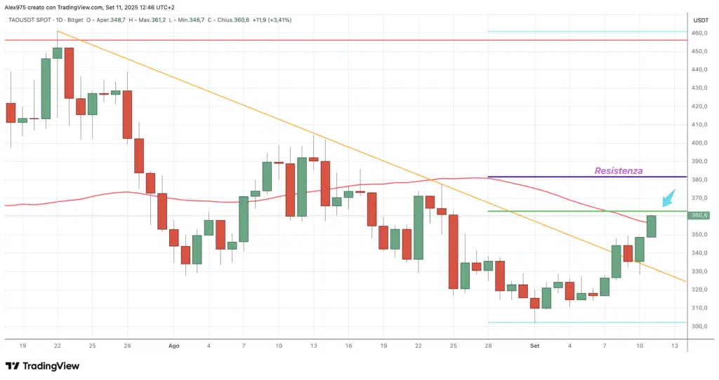 Bittensor (TAO) - daily 11 settembre 2025