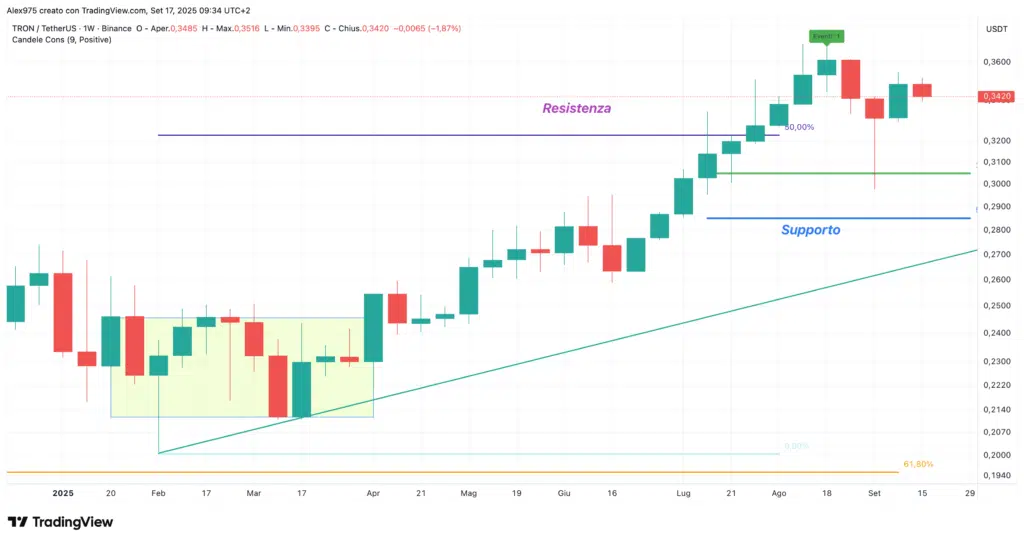 Tron (TRX) - weekly 17 settembre 2025
