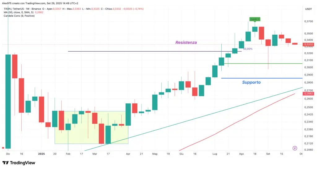 Tron (TRX) - weekly 29 settembre 2025