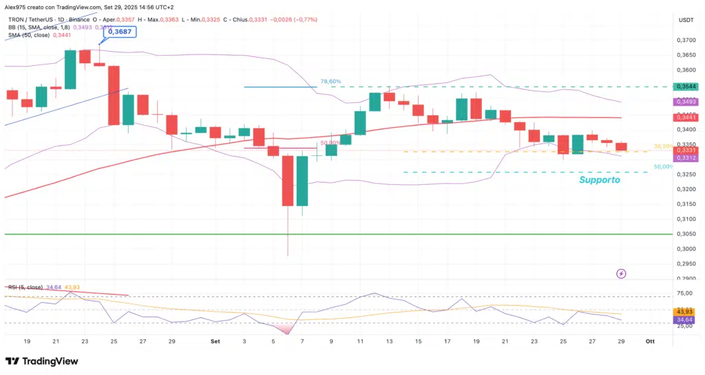 Tron (TRX) - daily 29 settembre 2025