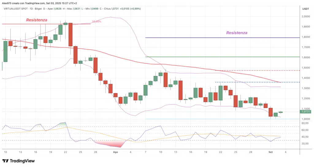 Virtuals Protocol (VIRTUAL) - daily 03 settembre 2025