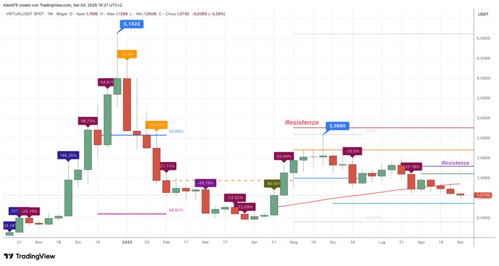 Virtuals Protocol (VIRTUAL) - 03 settembre 2025