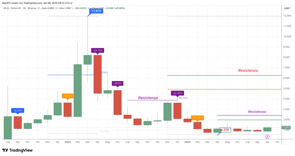 Worldcoin (WLD) - Monthly Settembre 2025