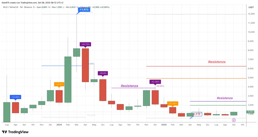 Worldcoin (WLD) - Monthly Settembre 2025