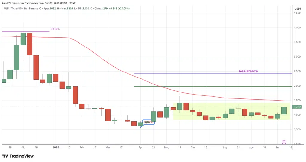 Worldcoin (WLD) - Weekly 08 Settembre 2025
