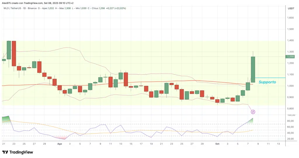 Worldcoin (WLD) - daily 08 Settembre 2025