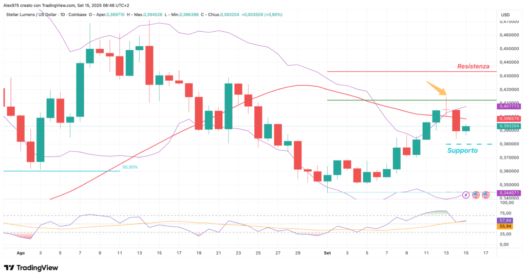 Stellar (XLM) - Daily 15 settembre 2025