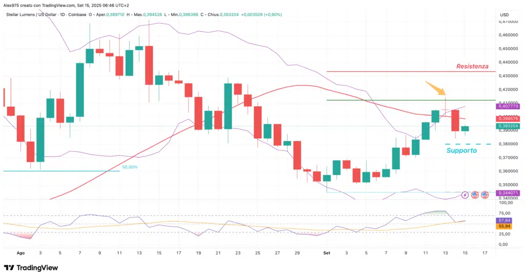 Stellar (XLM) - Daily 15 settembre 2025