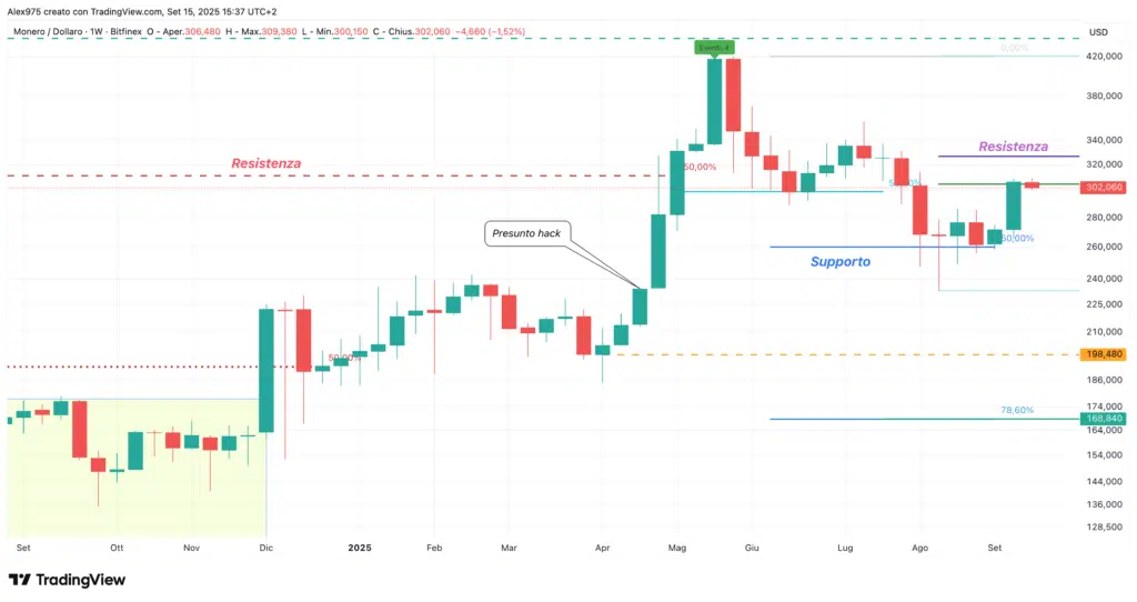 Monero (XMR) - weekly 15 settembre 2025