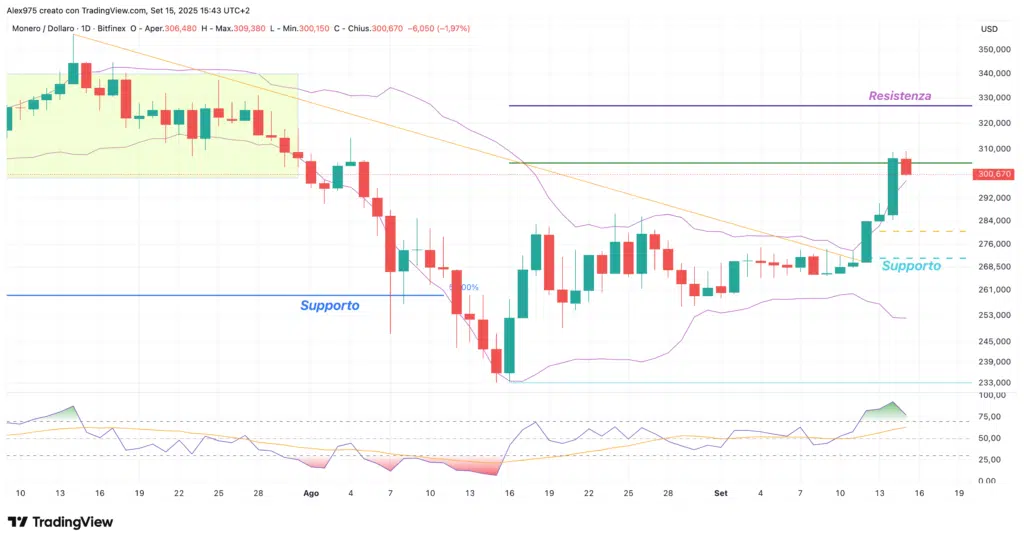 Monero (XMR) - dialy 15 settembre 2025
