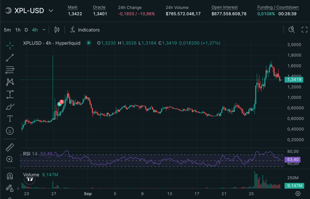 XPL price action