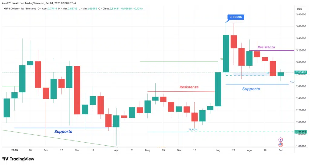 Ripple (XRP) - weekly 04 Settembre 2025