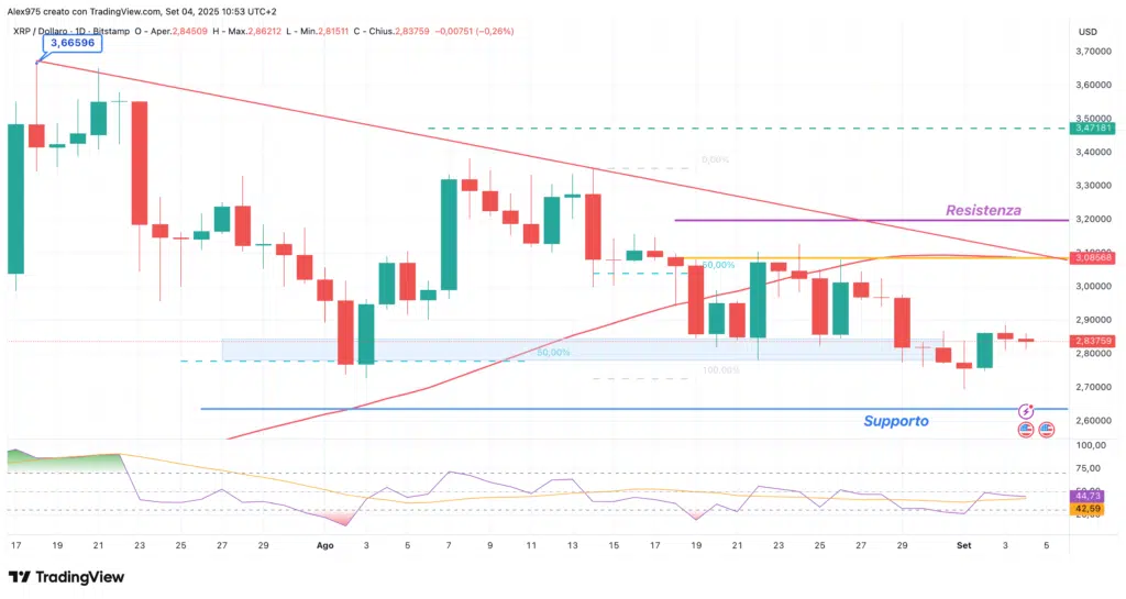 Ripple (XRP) - daily 04 Settembre 2025