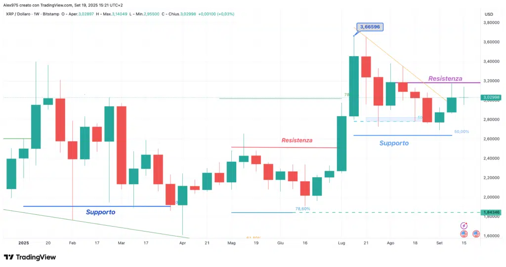 Ripple (XRP) - weekly 19 settembre 2025