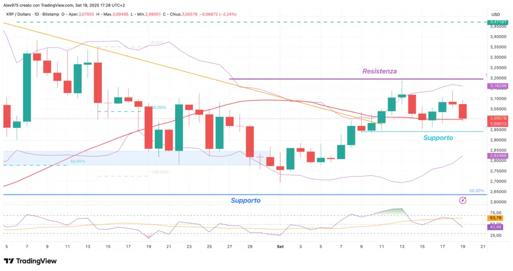 Ripple (XRP) - daily 19 settembre 2025
