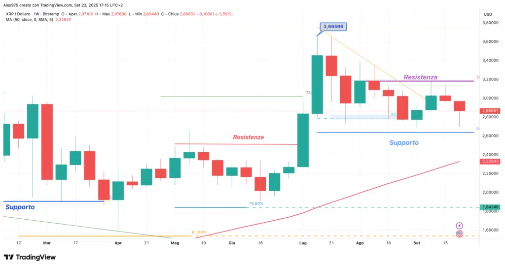 Ripple (XRP) - weekly 22 settembre 2025