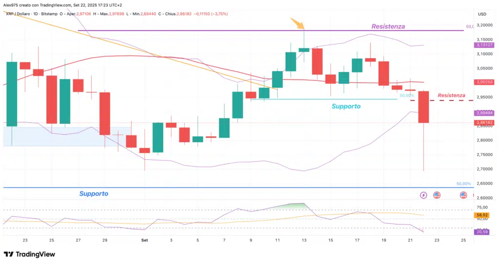 Ripple (XRP) - daily 22 settembre 2025