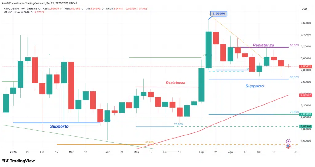 Ripple (XRP) - weekly 29 Settembre 2025