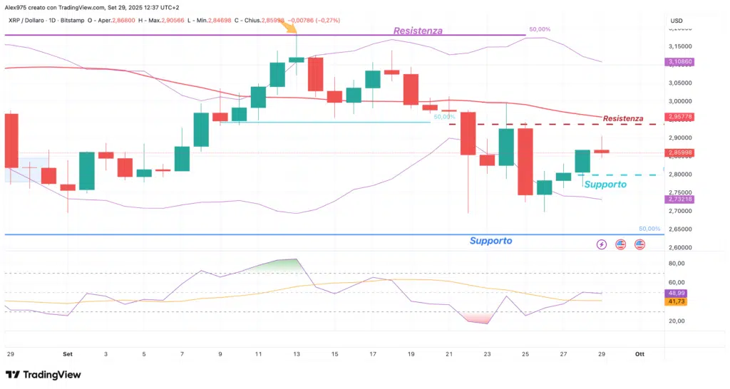 Ripple (XRP) - daily 29 Settembre 2025