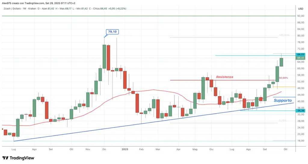 Zcash (ZEC) - weekly 29 settembre 2025