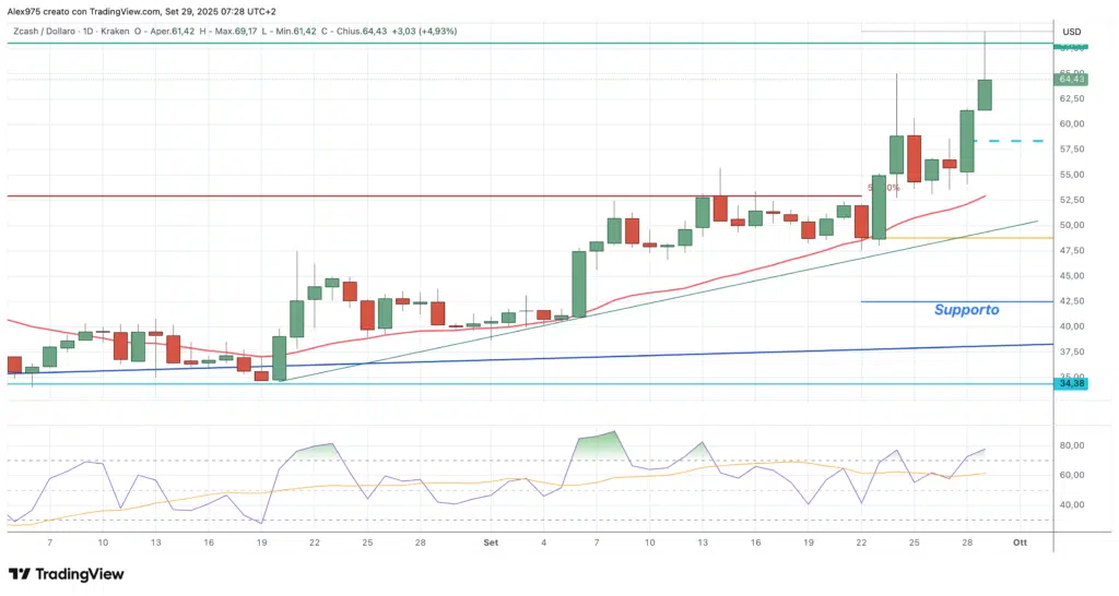 Zcash (ZEC) - daily 29 settembre 2025