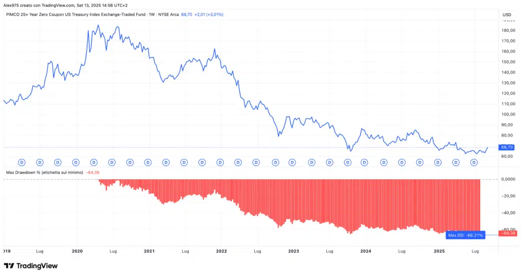 Bond USA- drawdown storici