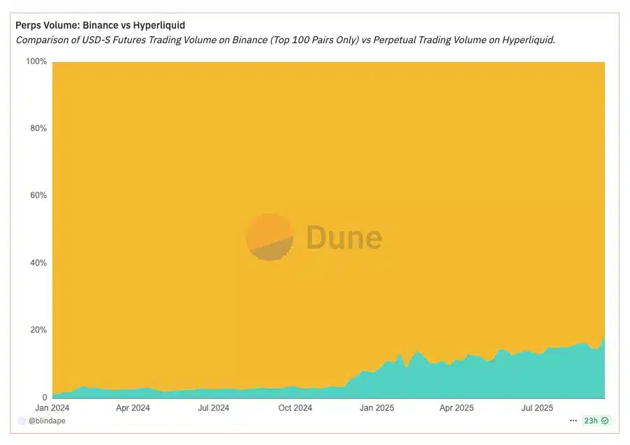 Hyperliquid market share