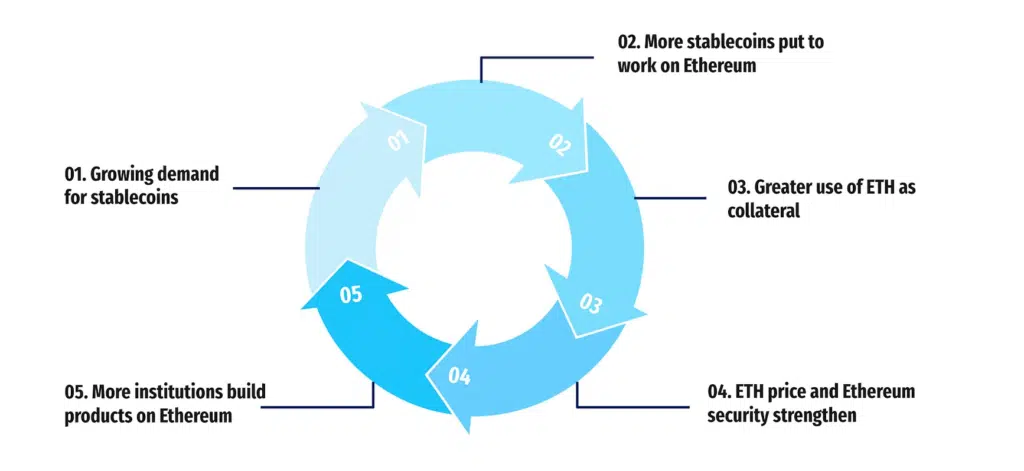 Ciclo stablecoin eth