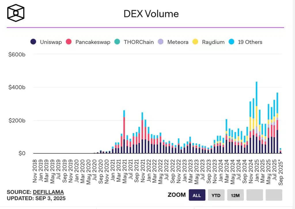 volume exchange decentralizzato