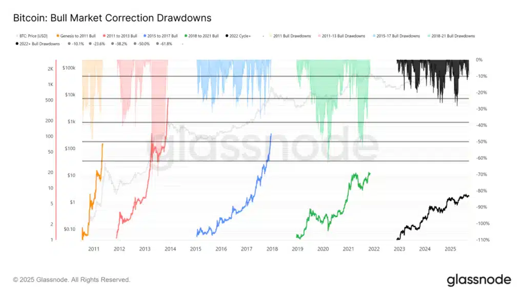 bull market drawdowns
