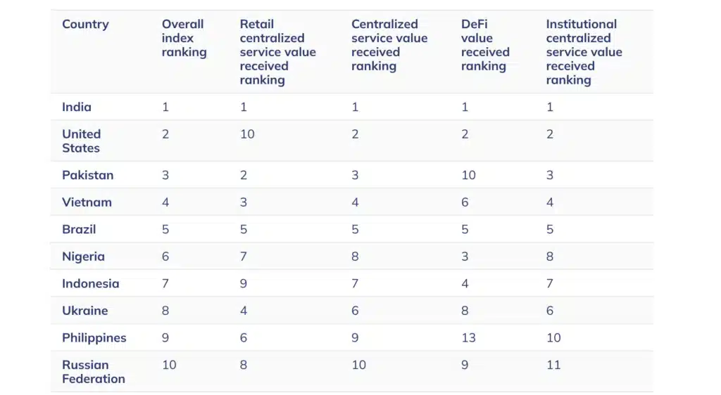 Chainalysis indice adozione crypto