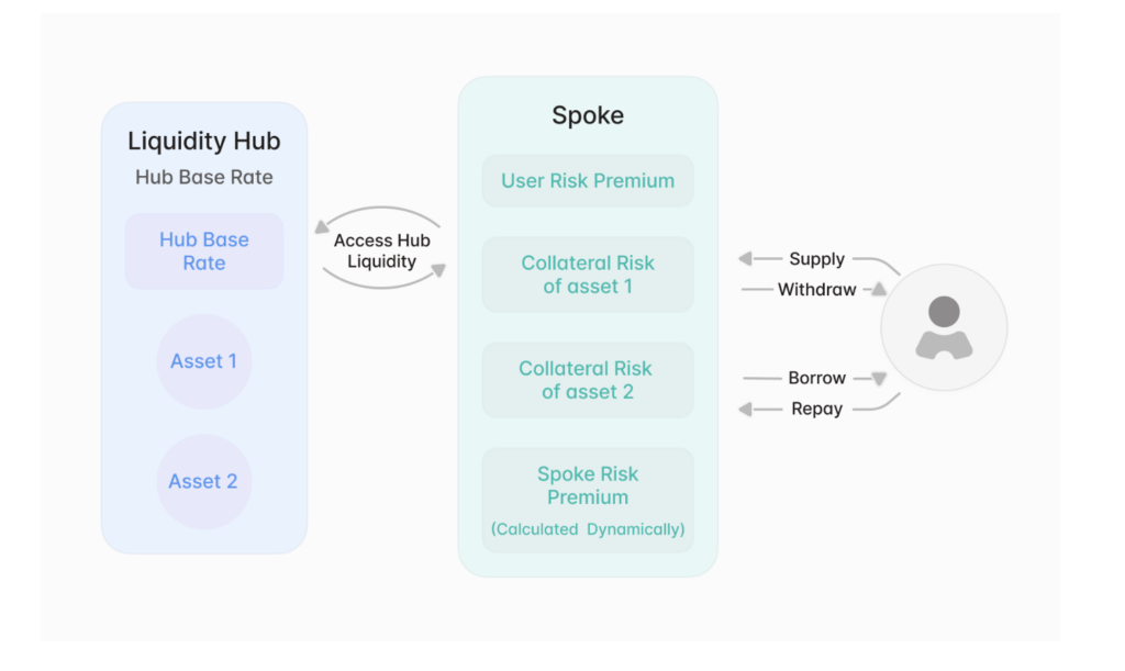 nuovo framework aave
