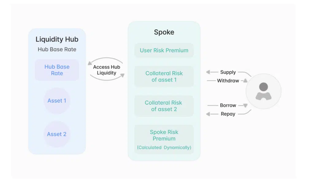nuovo framework aave