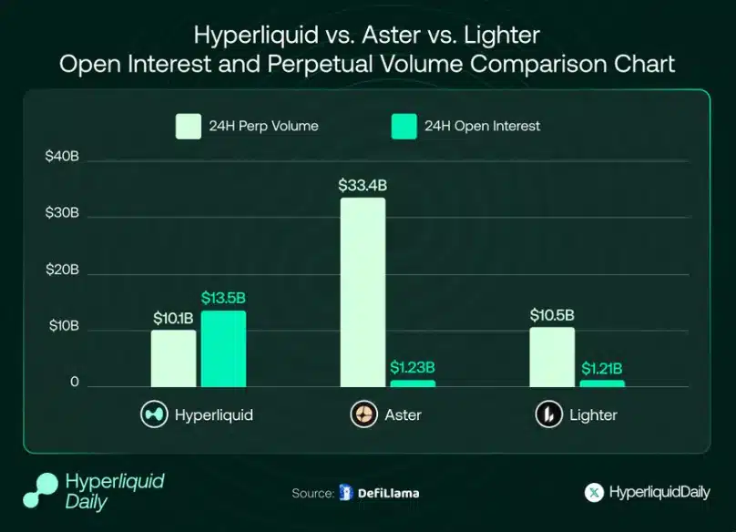Hyperliquid aster volumi open interest