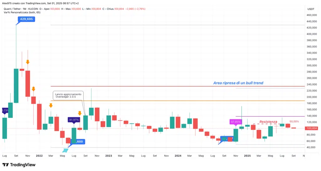 Quant (QNT) - weekly 01 settembre 2025