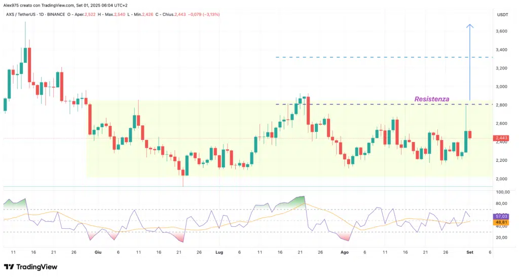 Axie Infinity (AXS) - daily 31 agosto 2025