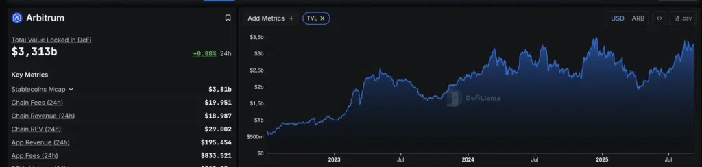 Arbitrum TVL - Fonte DefiLlama