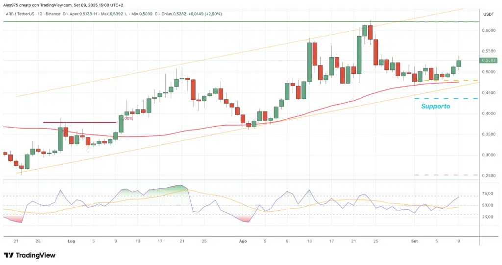 Arbitrum (ARB) - daily 09 settembre 2025