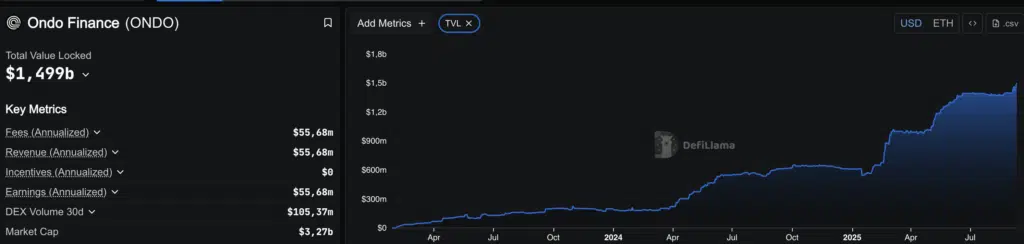 Ondo Total Value Locked - Fonte: DefiLlama