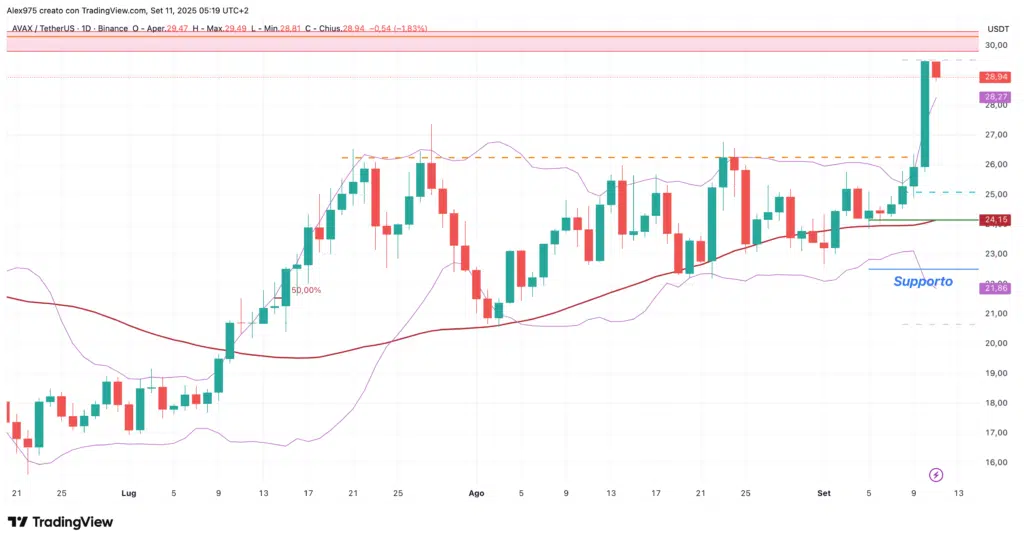 Avalanche (AVAX) - daily 11 settembre 2025