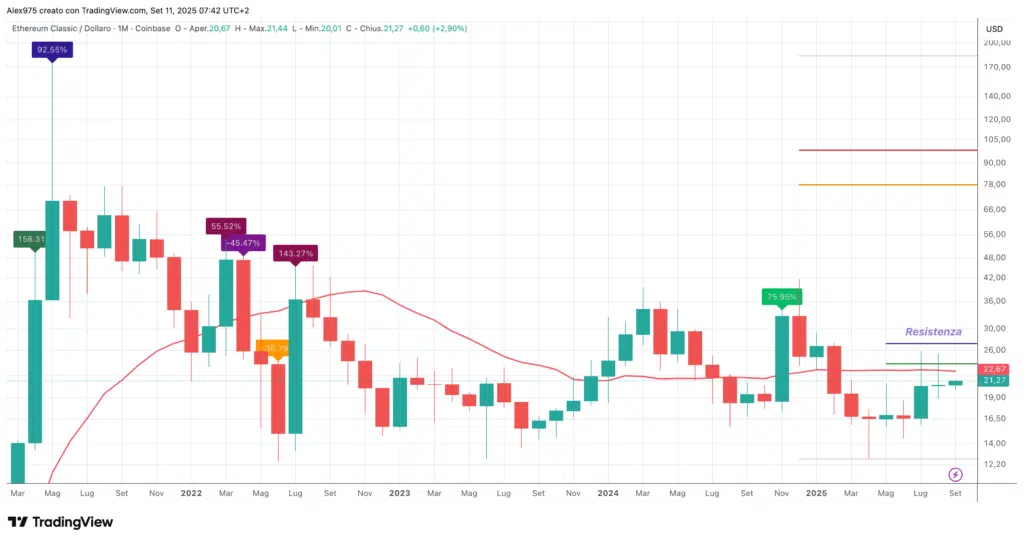 Ethereum Classic (ETC) Monthly Settembre 2025