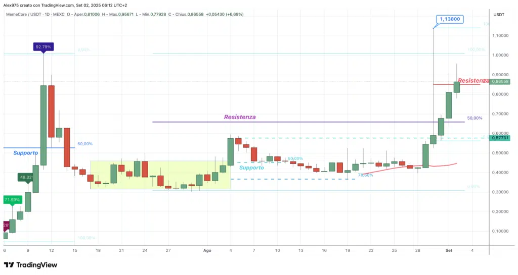 MemeCore (M) - daily 02 settembre 2025