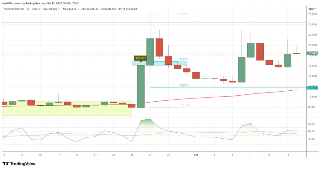 Numeraire (NMR) - daily 12 settembre 2025