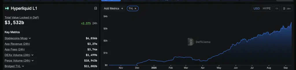 Hyperliquid TVL  -Fonte: DefiLlama