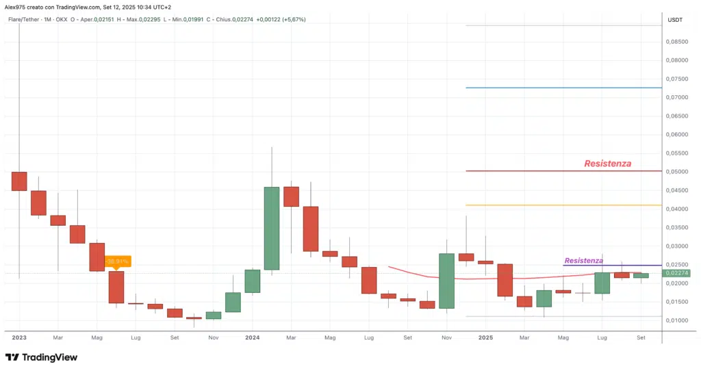 Flare (FLR) Monthly Settembre 2025