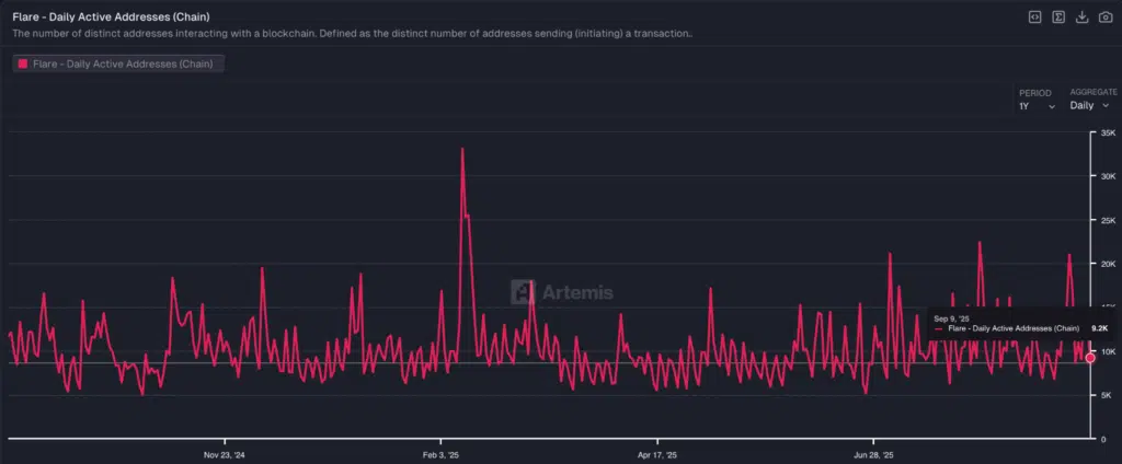 Flare Daily Active Addresses - Fonte: Artemis Terminal