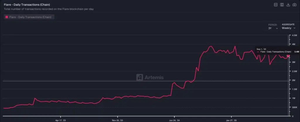 Flare Daily Transactions - Fonte: Artemis Terminal