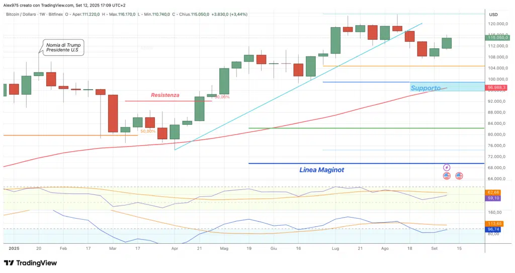Bitcoin (BTC) - weekly 13 settembre 2025