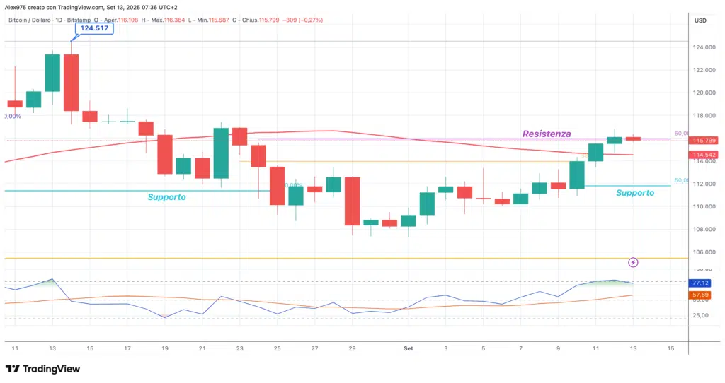 Bitcoin (BTC) - daily 13 settembre 2025